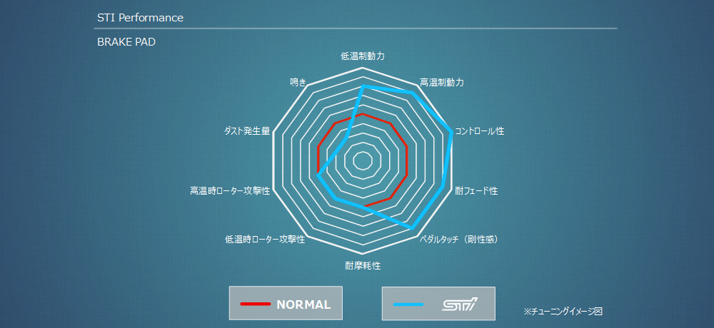 ブレーキパッドセット フロント：VA｜パフォーマンスパーツ